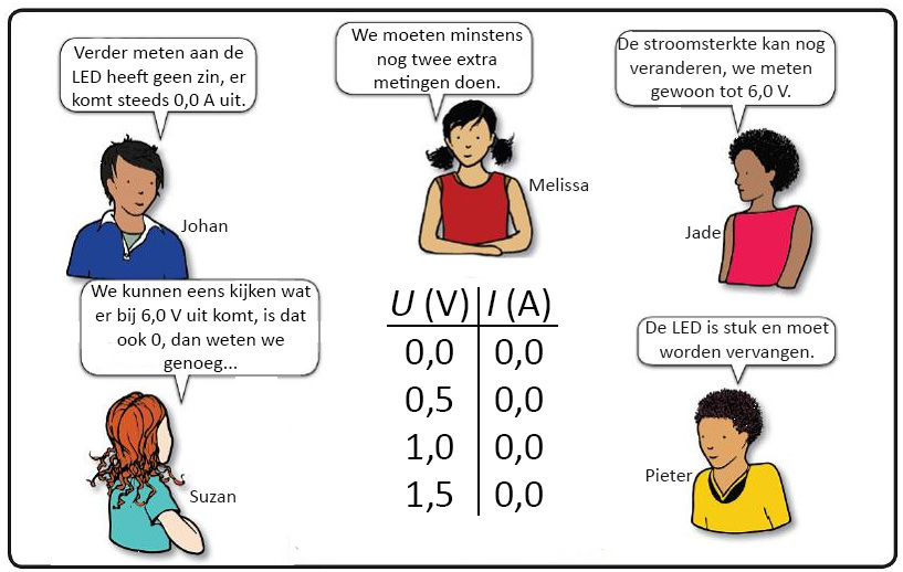 Een concept cartoon kan leerlingen ondersteunen bij het vormen en formuleren van hun gedachten rond hun metingen: Gaan zij door met meten aan een LED (die pas geleidt en licht geeft bij hogere spanningen)?